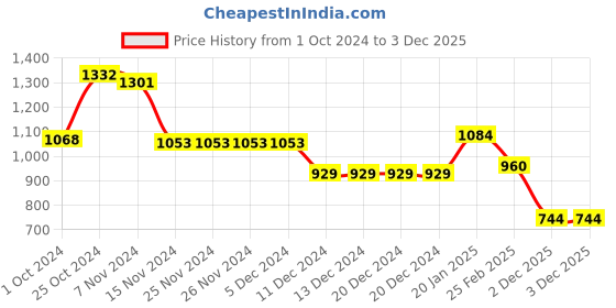 firstcry.com Babyhug Full Sleeves Winter Wear Suit With Cap & 3D Applique - Grey & Red babyhug Price History Graph from 1 Oct 2024 to 2 Dec 2025
