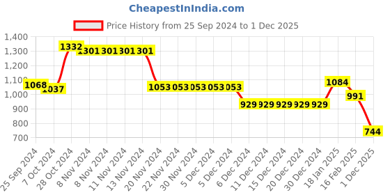 firstcry.com Babyhug Full Sleeves Winter Wear Suit With Cap & 3D Applique - Grey & Red babyhug Price History Graph from 25 Sep 2024 to 1 Dec 2025