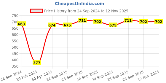 firstcry.com Babyhug Full Sleeves Winter Wear Suit With Fox Embroidery Print - Orange & Pink babyhug Price History Graph from 24 Sep 2024 to 11 Nov 2025