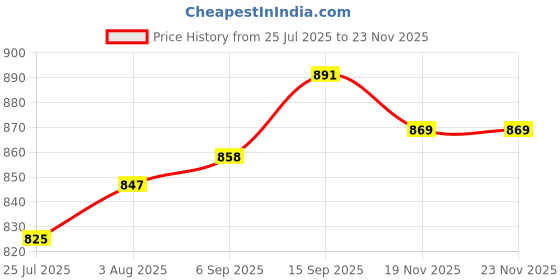 firstcry.com Babyhug Full Sleeves Winter Wear Sweater Knit Skivi & Pant Co-ord Set with Heart Design - Red babyhug Price History Graph from 25 Jul 2025 to 22 Nov 2025