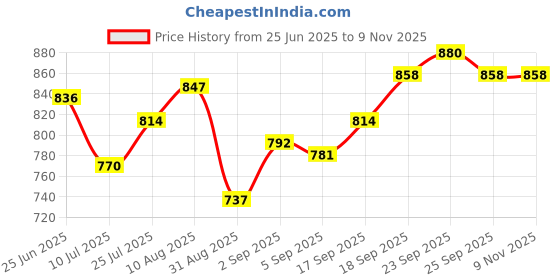 firstcry.com Babyhug Full Sleeves Winter Wear T-Shirt & Lounge Pant Set with Heart Design - Navy Blue babyhug Price History Graph from 25 Jun 2025 to 8 Nov 2025