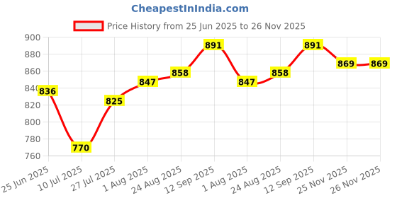 firstcry.com Babyhug Full Sleeves Winter Wear T-Shirt & Lounge Pant Set with Heart Design - Red babyhug Price History Graph from 25 Jun 2025 to 25 Nov 2025
