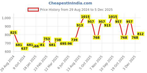firstcry.com Babyhug Full Sleeves with Detachable Hood Padded Quilted Jacket - Mustard Yellow babyhug Price History Graph from 29 Aug 2024 to 5 Dec 2025