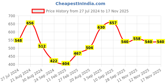 firstcry.com Babyhug Full Sleeves Woollen Shrugs - Aqua Blue babyhug Price History Graph from 27 Jul 2024 to 16 Nov 2025