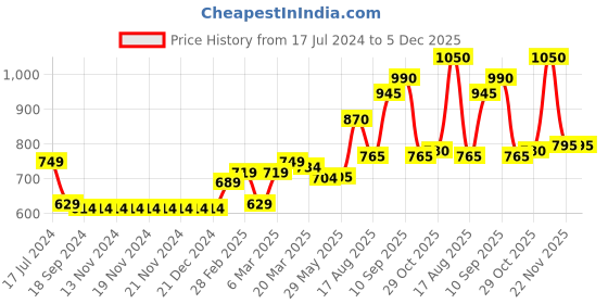 firstcry.com Babyhug Full Sleeves Woven Color Block Hooded Padded Jacket - Blue babyhug Price History Graph from 17 Jul 2024 to 5 Dec 2025