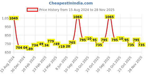 firstcry.com Babyhug Full Sleeves Woven Detachable Hood Jacket Text Embroidery - Red babyhug Price History Graph from 15 Aug 2024 to 28 Nov 2025