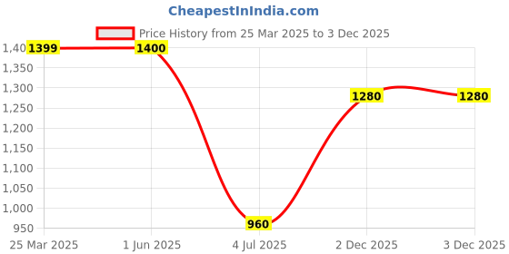 firstcry.com Babyhug Full Sleeves Woven Embroidered Kurta & Dhoti Set - Maroon babyhug Price History Graph from 25 Mar 2025 to 3 Dec 2025
