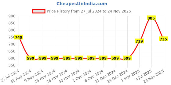 firstcry.com Babyhug Full Sleeves Woven Kurta & Dhoti Set Printed- Beige Maroon babyhug Price History Graph from 27 Jul 2024 to 24 Nov 2025