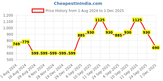 firstcry.com Babyhug Full Sleeves Woven Kurta & Dhoti Set Printed- Beige Maroon babyhug Price History Graph from 1 Aug 2024 to 1 Dec 2025