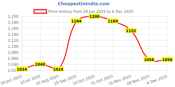 firstcry.com Babyhug Full Sleeves Woven Kurta Pyjama Set with Sequin & Embroidery - Light Blue babyhug Price History Graph from 26 Jun 2025 to 5 Dec 2025