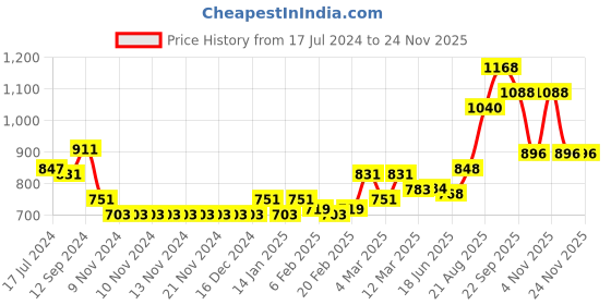 firstcry.com Babyhug Full Sleeves Woven Padded Hoodie Text Patch - Orange babyhug Price History Graph from 17 Jul 2024 to 22 Nov 2025