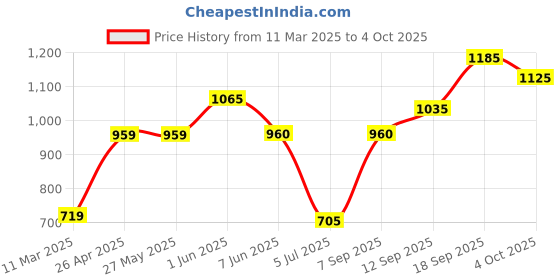 firstcry.com Babyhug Full Sleeves Woven Printed Kurta & Dhoti Set - Mustard Yellow babyhug Price History Graph from 11 Mar 2025 to 4 Oct 2025