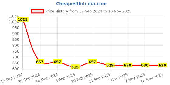 firstcry.com Babyhug Full Sleeves Woven Sweat Jacket with Detachable Hood - Maroon babyhug Price History Graph from 12 Sep 2024 to 10 Nov 2025