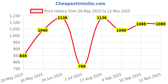 firstcry.com Babyhug Full SleevesHooded Jacket Foil Butterfly Print- Olive babyhug Price History Graph from 29 May 2025 to 12 Nov 2025