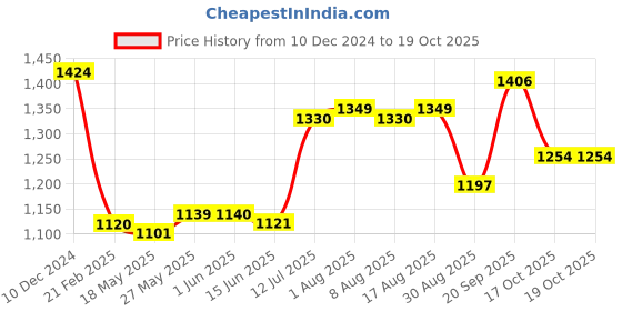 firstcry.com Babyhug Full SleevesSequenced Embroidered Sherwani Kurta & Pyjama Set- Navy Blue babyhug Price History Graph from 10 Dec 2024 to 18 Oct 2025