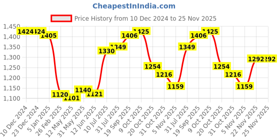 firstcry.com Babyhug Full SleevesSequenced Embroidered Sherwani Kurta & Pyjama Set- Navy Blue babyhug Price History Graph from 10 Dec 2024 to 25 Nov 2025