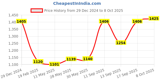 firstcry.com Babyhug Full SleevesSequenced Embroidered Sherwani Kurta & Pyjama Set- Navy Blue babyhug Price History Graph from 29 Dec 2024 to 8 Oct 2025