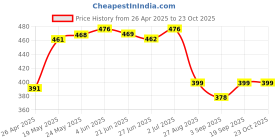 firstcry.com Babyhug FullSleeves Printed Shirt - Blue babyhug Price History Graph from 26 Apr 2025 to 23 Oct 2025