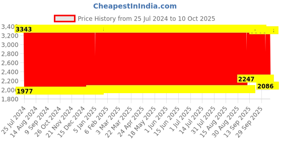 firstcry.com Babyhug Fun Amusement Park 3 in 1 Pool Play Tent House - Blue babyhug Price History Graph from 25 Jul 2024 to 9 Oct 2025