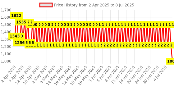 firstcry.com Babyhug Fun N Learn Ride-On With Storage Space & High Backrest - Yellow And Blue babyhug Price History Graph from 2 Apr 2025 to 8 Jul 2025