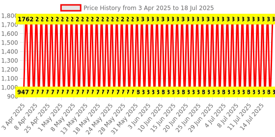firstcry.com Babyhug Fun O Learn Activity Box - Multicolour babyhug Price History Graph from 1 Apr 2025 to 15 Jul 2025