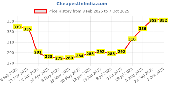 firstcry.com Babyhug Fur Ear Muffs with Daisy Duck Patch - White babyhug Price History Graph from 8 Feb 2025 to 7 Oct 2025