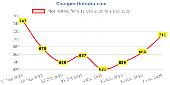 firstcry.com Babyhug Fur Full Sleeves Woven Winter Wear Suit Set with Stocking Print - Navy Blue babyhug Price History Graph from 11 Sep 2025 to 1 Dec 2025