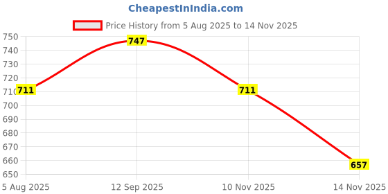firstcry.com Babyhug Fur Knit Full Sleeves Front Open Hooded Jacket & Pant Winter Wear Suit Set with Cut & Sew Design - Yellow & White babyhug Price History Graph from 5 Aug 2025 to 14 Nov 2025
