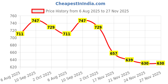 firstcry.com Babyhug Fur Knit Full Sleeves Front Open Hooded Jacket & Pant Winter Wear Suit Set with Cut & Sew Design - Yellow & White babyhug Price History Graph from 6 Aug 2025 to 27 Nov 2025
