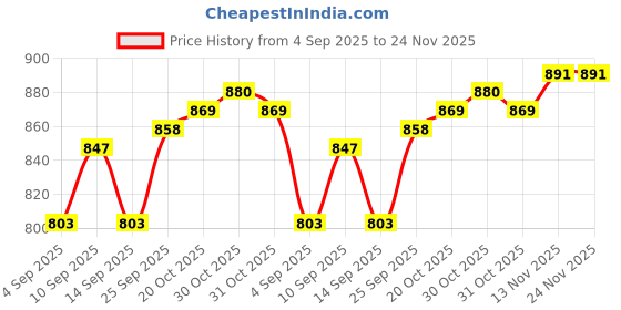 firstcry.com Babyhug Fur Knit Full Sleeves Front Open Winter Wear Footed Romper with Hoodie Bear Patch & Attached Mittens - Brown babyhug Price History Graph from 4 Sep 2025 to 24 Nov 2025
