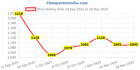 firstcry.com Babyhug Fur Knit Full Sleeves Hooded Color Block Winter Wear T-Shirt & Lounge Pant Set With Polka Dot Design - White & Wine babyhug Price History Graph from 14 Sep 2025 to 26 Nov 2025