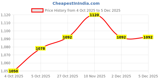 firstcry.com Babyhug Fur Knit Full Sleeves Hooded Color Block Winter Wear T-Shirt & Lounge Pant Set With Polka Dot Design - White & Wine babyhug Price History Graph from 4 Oct 2025 to 3 Dec 2025