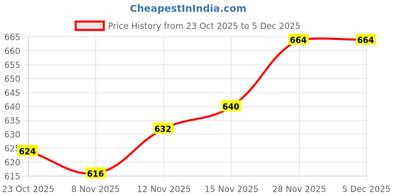firstcry.com Babyhug Fur Knit Full Sleeves Hooded Sweatshirt with Kangaroo Pocket - Rust Orange babyhug Price History Graph from 23 Oct 2025 to 4 Dec 2025
