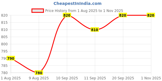 firstcry.com Babyhug Fur Knit Full Sleeves Hooded Winter Fur Jacket With Ear Applique - Beige babyhug Price History Graph from 1 Aug 2025 to 1 Nov 2025