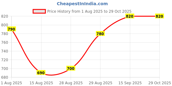 firstcry.com Babyhug Fur Knit Full Sleeves Hooded Winter Fur Jacket With Ear Applique - Maroon babyhug Price History Graph from 1 Aug 2025 to 29 Oct 2025