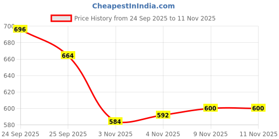 firstcry.com Babyhug Fur Knit Full Sleeves Solid Hooded Winter Jacket With Kangaroo Pockets - Olive Green babyhug Price History Graph from 24 Sep 2025 to 10 Nov 2025