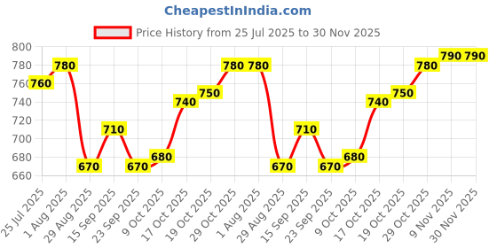 firstcry.com Babyhug Fur Knit Full Sleeves Top & Pant Winter Wear Suit Set with Kangaroo Pocket & Teddy Print Applique - Maroon babyhug Price History Graph from 25 Jul 2025 to 30 Nov 2025