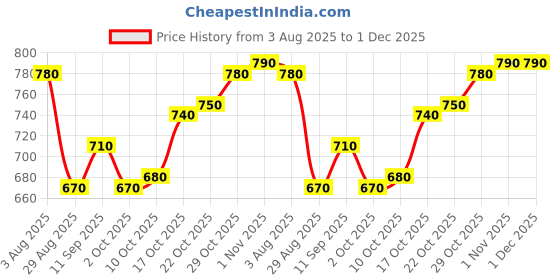 firstcry.com Babyhug Fur Knit Full Sleeves Top & Pant Winter Wear Suit Set with Kangaroo Pocket & Teddy Print Applique - Maroon babyhug Price History Graph from 3 Aug 2025 to 30 Nov 2025