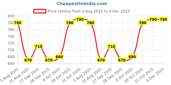 firstcry.com Babyhug Fur Knit Full Sleeves Top & Pant Winter Wear Suit Set with Kangaroo Pocket & Teddy Print Applique - Maroon babyhug Price History Graph from 5 Aug 2025 to 4 Dec 2025