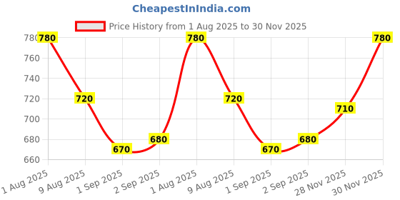 firstcry.com Babyhug Fur Knit Full Sleeves Top & Pant Winter Wear Suit Set with Kangaroo Pocket & Teddy Print Applique - Navy Blue babyhug Price History Graph from 1 Aug 2025 to 30 Nov 2025