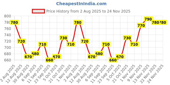 firstcry.com Babyhug Fur Knit Full Sleeves Top & Pant Winter Wear Suit Set with Kangaroo Pocket & Teddy Print Applique - Navy Blue babyhug Price History Graph from 2 Aug 2025 to 24 Nov 2025