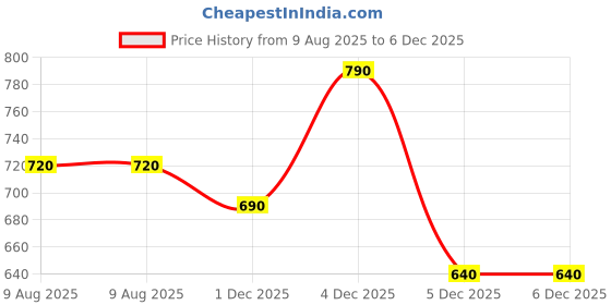 firstcry.com Babyhug Fur Knit Full Sleeves Top & Pant Winter Wear Suit Set with Kangaroo Pocket & Teddy Print Applique - Orange babyhug Price History Graph from 9 Aug 2025 to 3 Dec 2025