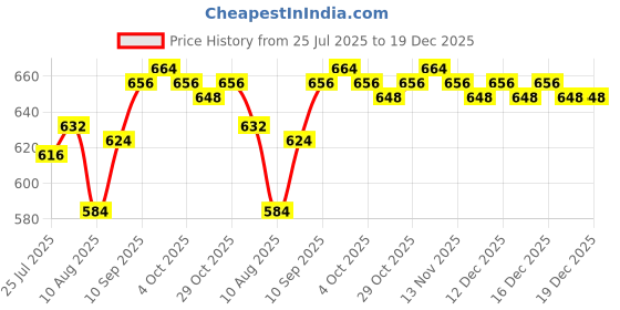 firstcry.com Babyhug Fur Knit Sleeveless Hoodie With Bear Patch - Maroon babyhug Price History Graph from 25 Jul 2025 to 19 Dec 2025
