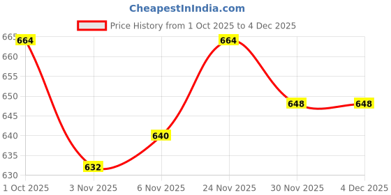 firstcry.com Babyhug Fur Knit Winter Wear Top & Joggers Set With Unicorn Embroidery Design - Pink & Light Blue babyhug Price History Graph from 1 Oct 2025 to 4 Dec 2025
