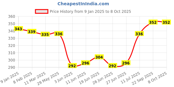 firstcry.com Babyhug Fur Rainbow Design Ear Muffs with Minnie Mouse Patch - Multicolor babyhug Price History Graph from 9 Jan 2025 to 6 Oct 2025