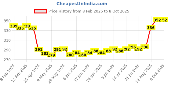 firstcry.com Babyhug Fur Rainbow Design Ear Muffs with Winnie the Pooh Patch - Multicolor babyhug Price History Graph from 8 Feb 2025 to 8 Oct 2025