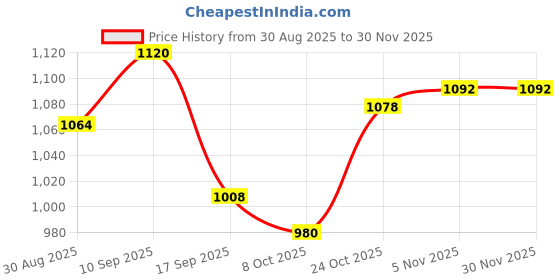 firstcry.com Babyhug Fur Woven Full Sleeves Color Block Hooded Winter Wear Suit Set - White & Navy Blue babyhug Price History Graph from 30 Aug 2025 to 29 Nov 2025
