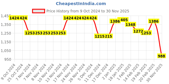 firstcry.com Babyhug Fur Woven Full Sleeves Hooded Winter Jacket With Alphabets Design - White babyhug Price History Graph from 9 Oct 2024 to 30 Nov 2025
