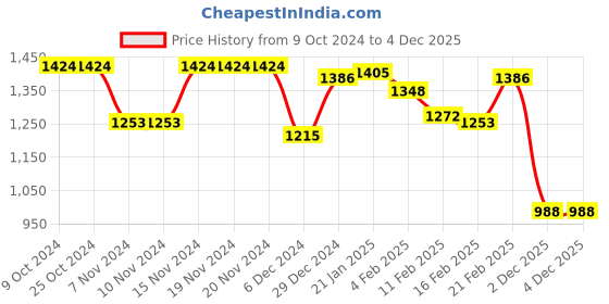 firstcry.com Babyhug Fur Woven Full Sleeves Hooded Winter Jacket With Alphabets Design - White babyhug Price History Graph from 9 Oct 2024 to 4 Dec 2025