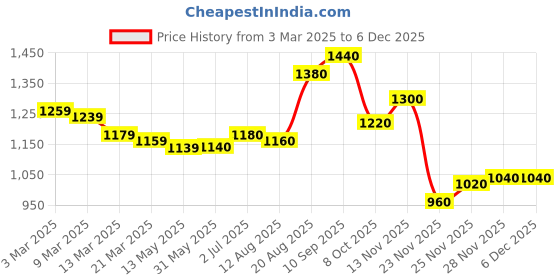 firstcry.com Babyhug Fur Woven Full Sleeves Hooded Winter Jacket With Alphabets Design - White babyhug Price History Graph from 3 Mar 2025 to 4 Dec 2025